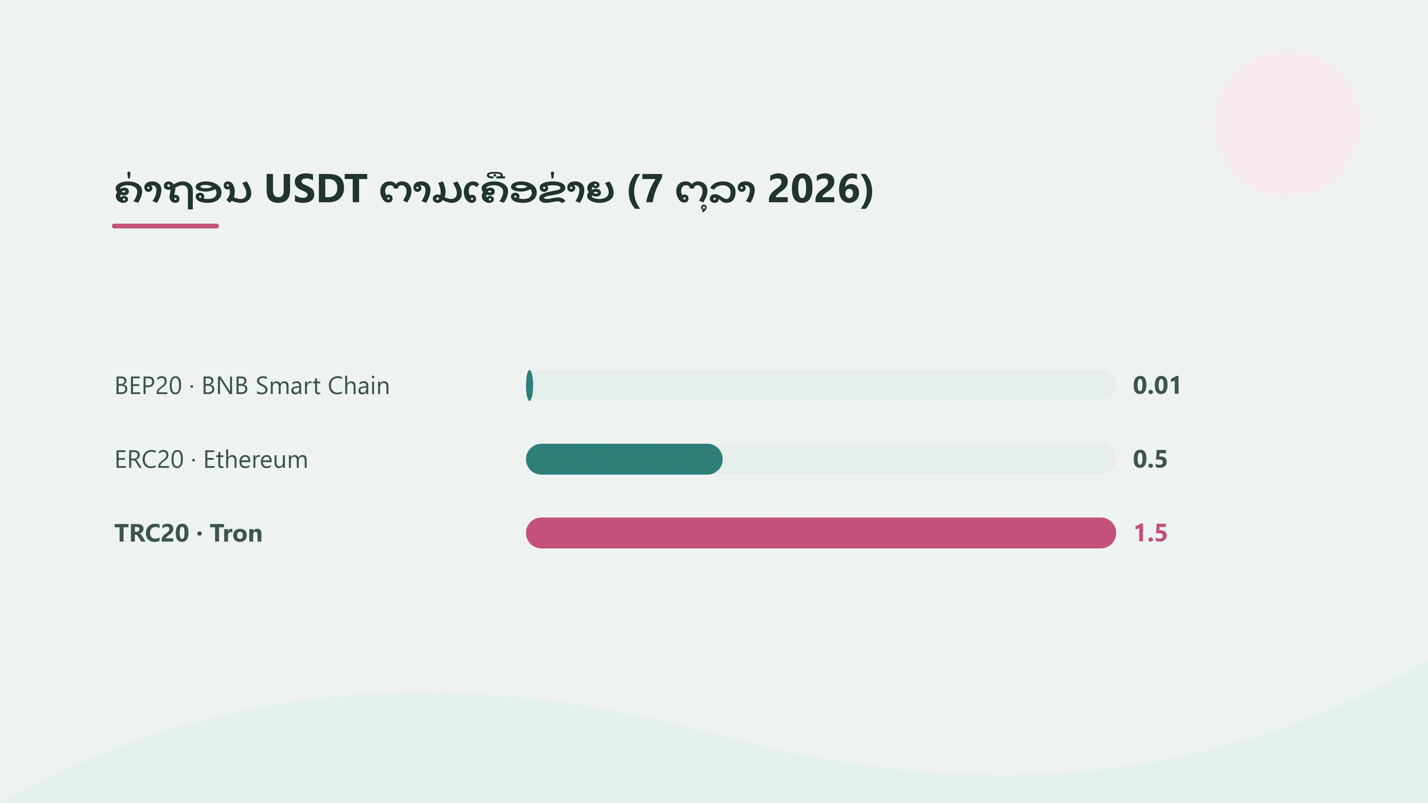 USDT ເລືອກ Network ໃດ: TRC20, BEP20 ຫຼື ERC20 ສຳລັບ Binance