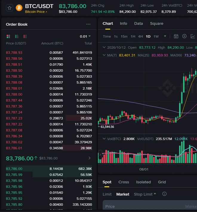 order book ຂອງຄູ່ BTC/USDT ເທິງ Binance ທີ່ລາຄາປະມານ 83,786 USDT: ລາຄາຊື້ ແລະ ຂາຍຫ່າງກັນ 0.01 USDT ແລະ ລາຄາຊື້ສູງສຸດມີ BTC ລໍຢູ່ 8.14 ຫຼຽນ ຫຼື ປະມານ 682,000 USDT