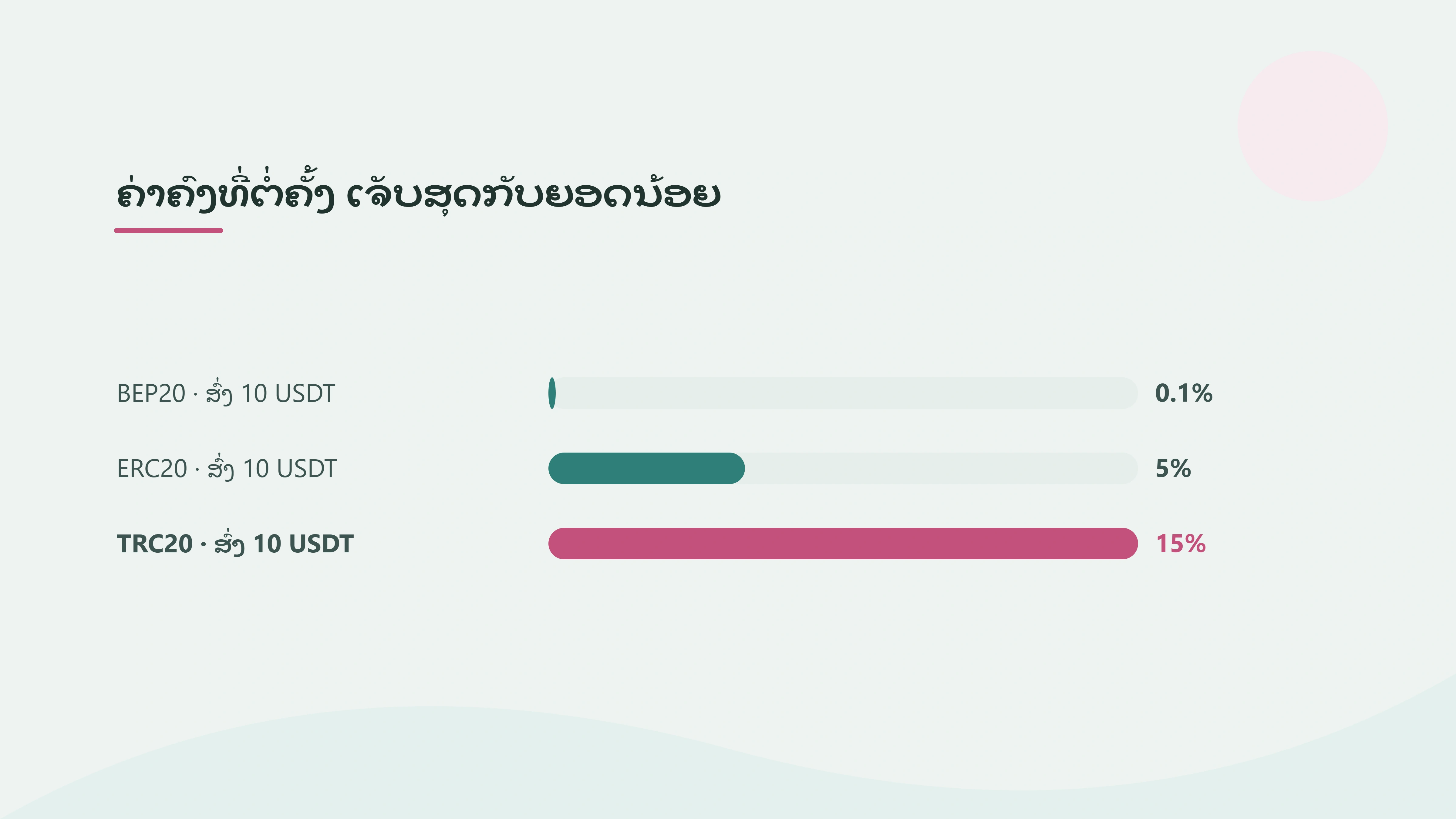 ຄ່າ Gas ກັບ ຄ່າຖອນ ຕ່າງກັນແນວໃດ: ຄິດຕົ້ນທຶນກ່ອນໂອນຄຣິບໂຕຍອດນ້ອຍ