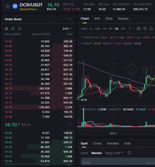order book ຂອງຄູ່ DCR/USDT ເທິງ Binance: ລາຄາຂາຍຕ່ຳສຸດ 16.68 ມີພຽງ 7.2 DCR, ຂັ້ນລາຄາຂາຍອື່ນສ່ວນຫຼາຍມີມູນຄ່າລວມຫຼັກຮ້ອຍ USDT ແລະ ປະລິມານ 24 ຊົ່ວໂມງປະມານ 200,373 USDT