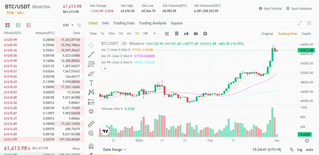 ວິທີໃຊ້ Binance Spot: BTC/USDT, Order Book ແລະ Market/Limit