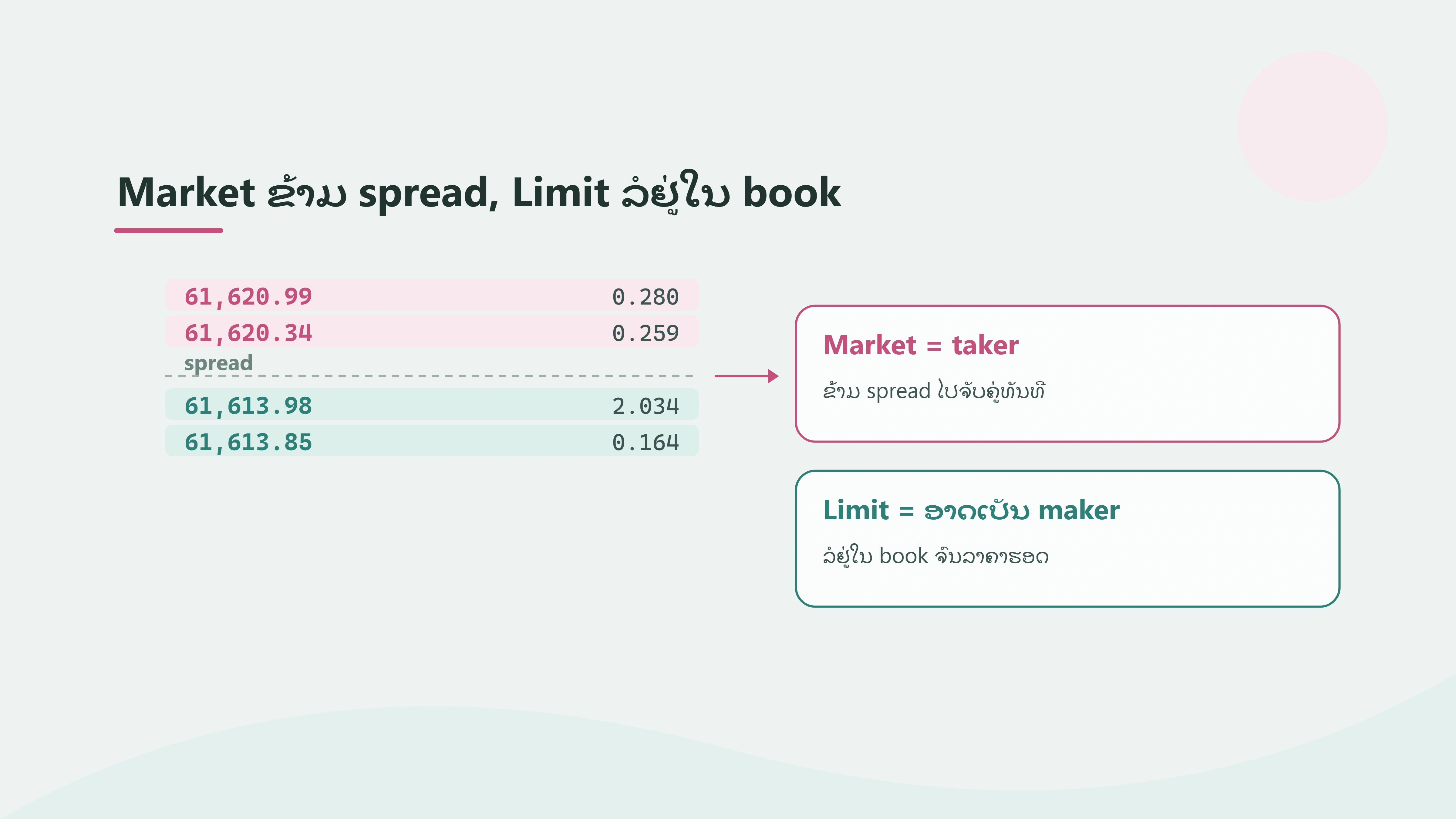 Market Order ກັບ Limit Order ໃນ Binance ຕ່າງກັນແນວໃດ